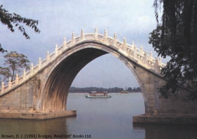 北京玉帶橋，單孔圓形拱橋，因橋中央拱曲率太大，致爬坡度太高，不利於車行，只能用於欣賞之用。