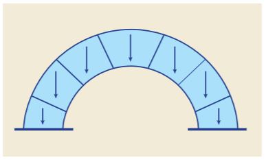 石塊堆砌的拱橋示意圖，利用拱可將石塊的自重轉換成沿拱軸線呈壓力的狀態，這將有助於各石塊砌合面的接合。