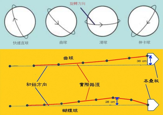 各種右投手變化球的旋轉方向（上），典型的曲球與蝴蝶球的路徑（下）。