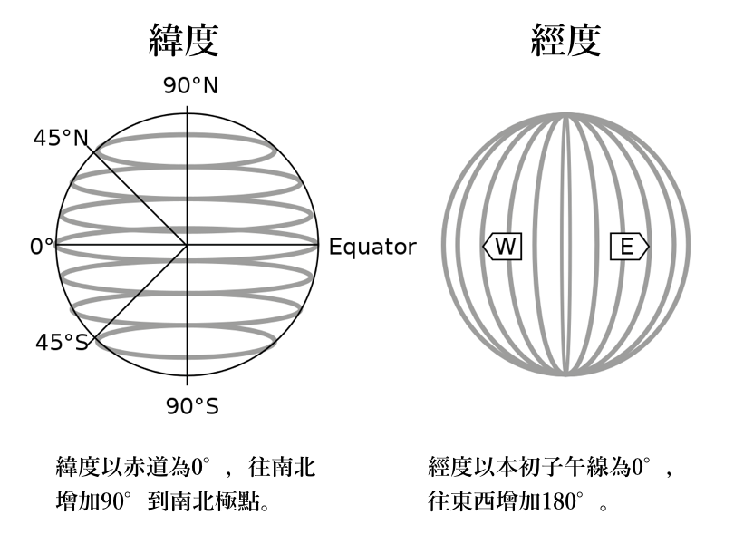 經度和緯度的定義（圖／wikipedia，經科技大觀園編輯修改）