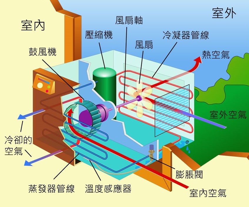 冷氣機的構造圖示。（圖／改自Ｗikipedia）