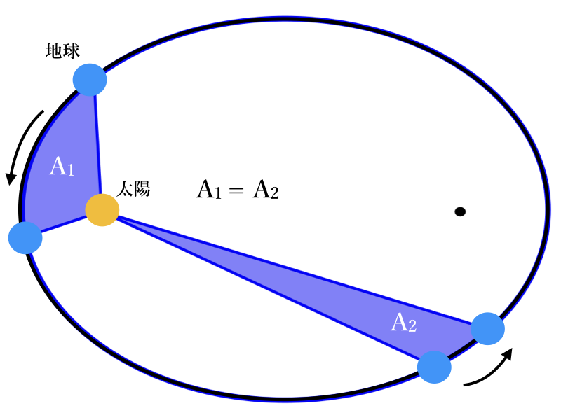克卜勒三大運動定律的前兩條：太陽位於橢圓的其中一個焦點，且行星與太陽的連線在單位時間所掃過的面積一樣。（圖／wikipedia，經科技大觀園編輯修改）