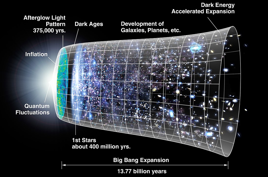 大霹靂模型示意圖。宇宙從大霹靂後暴漲，約四億年後第一顆恆星形成，逐漸演化出各個星系和天體。（圖／WMAP）