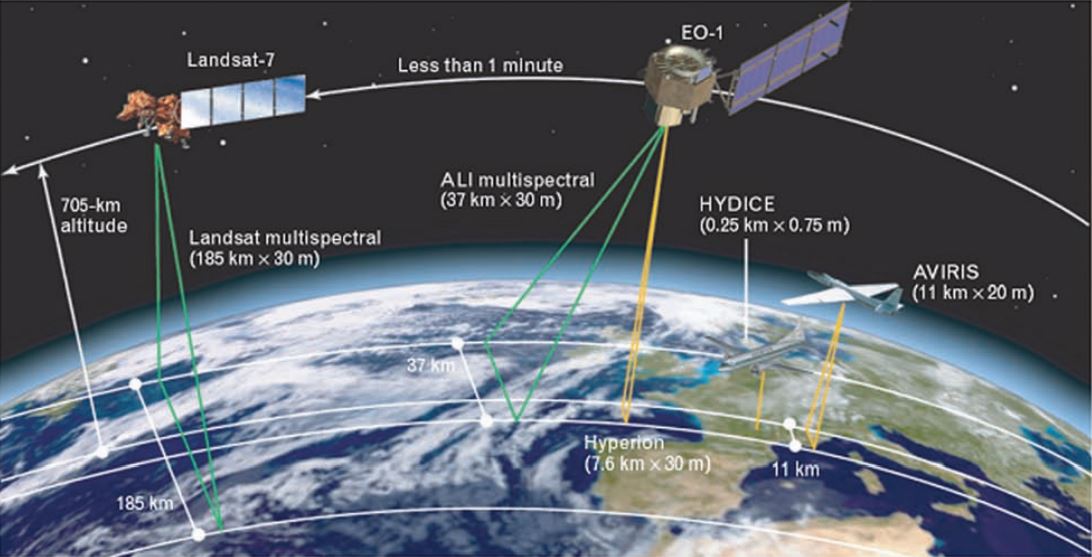Landsat-7、EO-1及AVIRIS成像光譜儀的飛行姿態、高度及它們的成像涵蓋範圍。（圖片來源：美國航空暨太空總署）