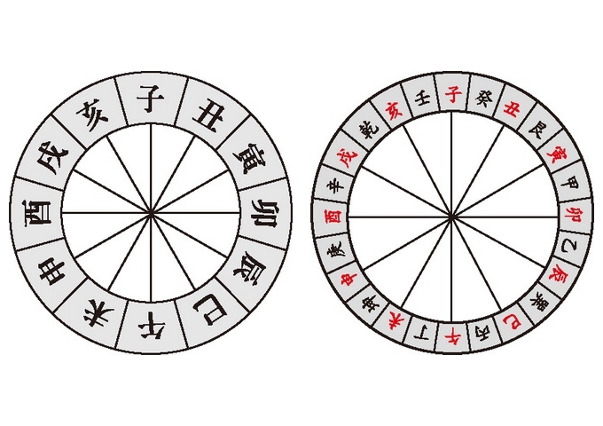 中國的十二辰（十二方位制）及二十四方位制（右）