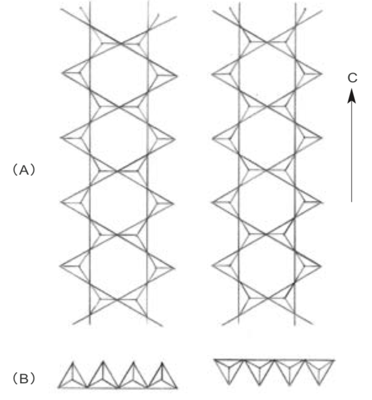 （A）矽氧四面體以共用氧原子的方式連結成鏈，兩鏈矽氧四面體再平行相連，沿著C結晶軸方向延伸成為堅固的矽氧四面體雙鏈。這是理想化的閃玉基本結構單元，真實的閃玉雙鏈都有不同程度的曲折。（B）從橫剖面看，可以看到兩串矽氧四面體雙鏈(共4鏈)並排，但是四面體尖端一朝上一朝下，互相交錯。