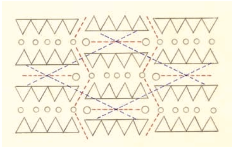 （左）原子尺度下理想化的閃玉橫剖面結構， 4個三角形連在一起代表矽氧四面體雙鏈，大小圈圈代表鈣、鈉、鐵、鎂等比較大的陽離子，紅色虛線代表鍵結比較脆弱的地方，藍色虛線代表光學顯微鏡下觀察到的解理面。