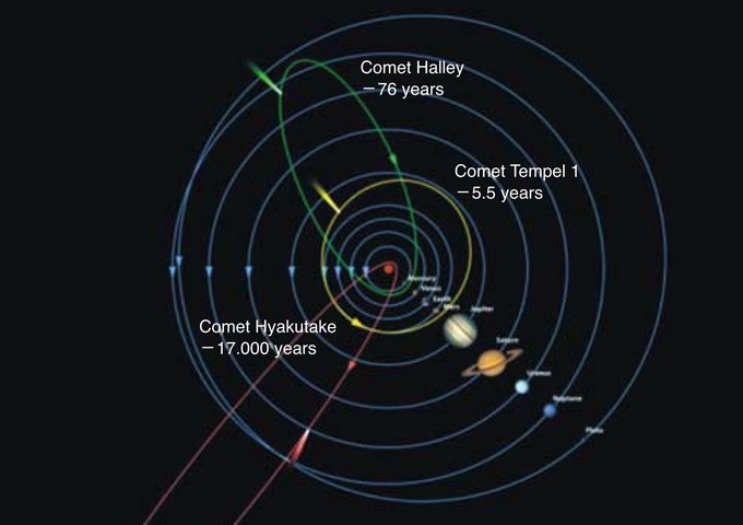 彗星各有不同的軌道（圖片來源：http://deepimpact.umd.edu/gallery/jpg/D1381_001d.jpg）