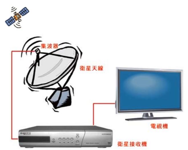 一般接收衛星節目所需要的設備，主要包括衛星天線、集波器、衛星接收機和電視。