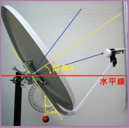 當電波訊號打到天線的反射面時，會以適當的角度反射聚焦到集波器上。