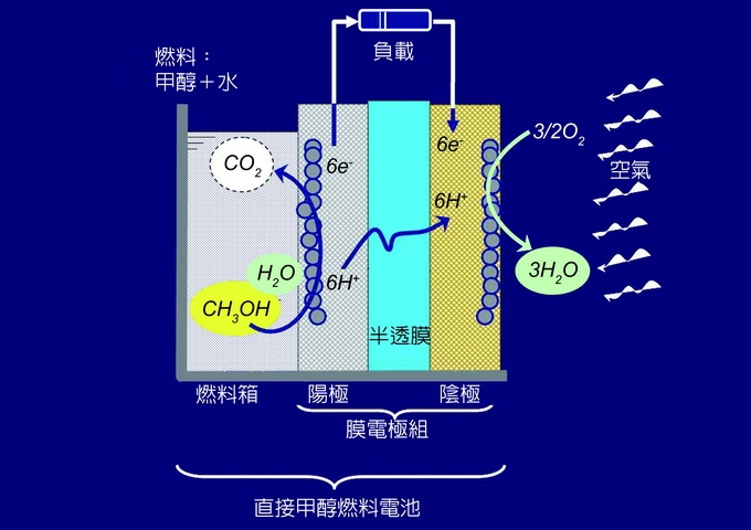 直接甲醇燃料電池的工作原理。