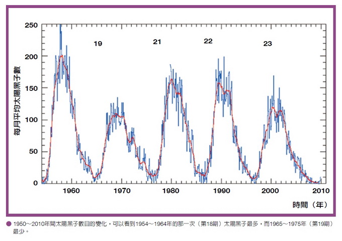 1950～2010年間太陽黑子數目的變化，可以看到1954～1964年的那一次（第18期）太陽黑子最多，而1965～1975年（第19期）最少。