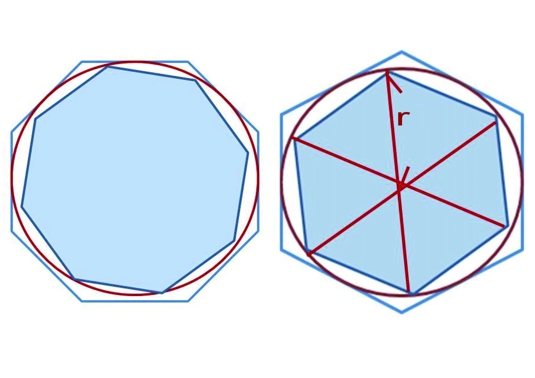 阿基米德用圓的內接與外切正N邊形的周長來計算圓周率π，他的圓周率介於223／71及22／7之間。讓邊數一再倍增而求得更精確的估計值的方法，阿基米德稱為「窮盡法」（Method of Exhaustion）。
