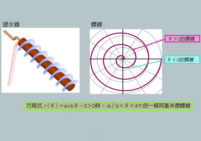 阿基米德提水器與螺線的解析圖。