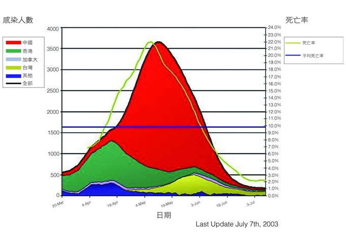 至2003年7月3日止的SARS病患統計（圖／日文維基百科）