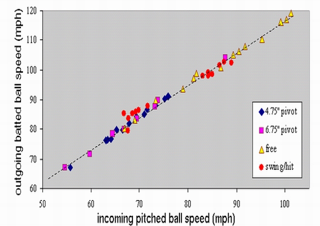 此圖的縱座標為擊出球速，橫坐標為投球速。紅點為球棒一端固定之揮擊，黃色三角形則代表不固定之球棒。（圖 / Physics and Acoustics of Baseball & Softball Bats）