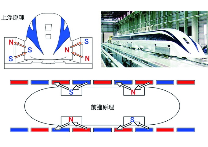 日本超導磁浮車上浮及前進原理（圖片來源：維基百科）