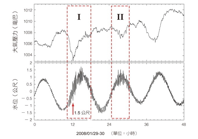 在竹圍漁港所觀測到的氣象海嘯和相對應的大氣壓力變化，I 和II 是異常事件的持續時間，事件I 的最大水位差約為 1.5 公尺，微小氣壓的變動始於 2008/01/29 12:00。