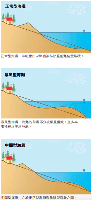 長期在同一波浪條件作用下的海灘會呈現出三種平衡的海灘斷面：正常型海灘、暴風型海灘、中間型海灘。