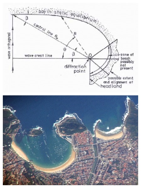 （上）HSU AND EVANS (1989) 以拋物線推算的灣岸經驗式，（下）西班牙聖塞瓦斯提安的岬灣海岸。（圖／（上）HSU AND EVANS (1989)，（下）Hynek Moravec，wikipedia）