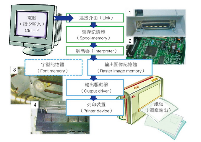 印表機的構造大致分為：（1）連接裝置、（2）主機板、（3）列印引擎、（4）送紙裝置。