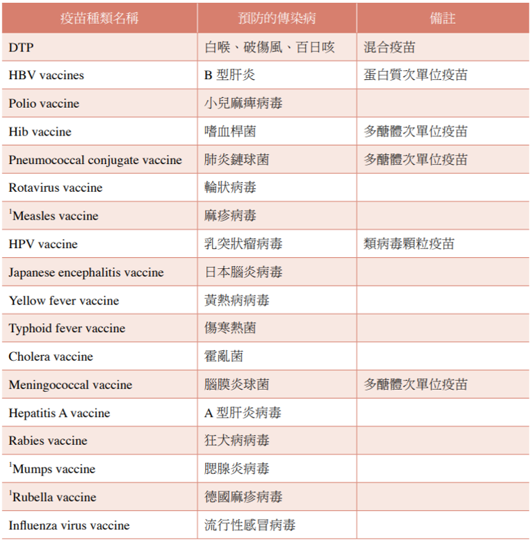 台灣正使用或使用過的疫苗和表格所列部分疫苗相同，表格參考並摘錄自聯合國世界衛生組織（WHO）網站，因疫苗實行政策問題，可能會有疫苗使用上的變動或更新。