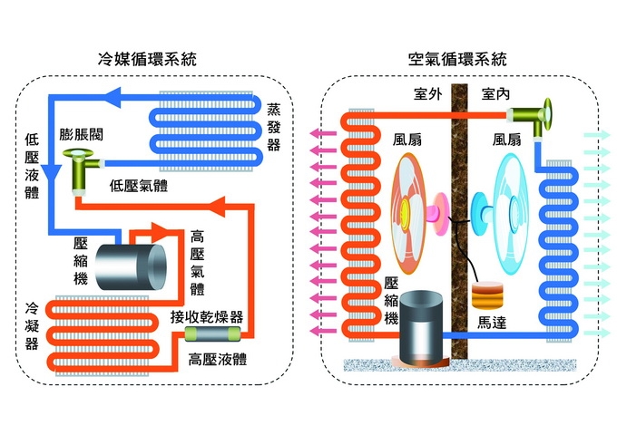 氣冷式冷氣機的構造大致可以分成冷媒循環與空氣循環兩大系統