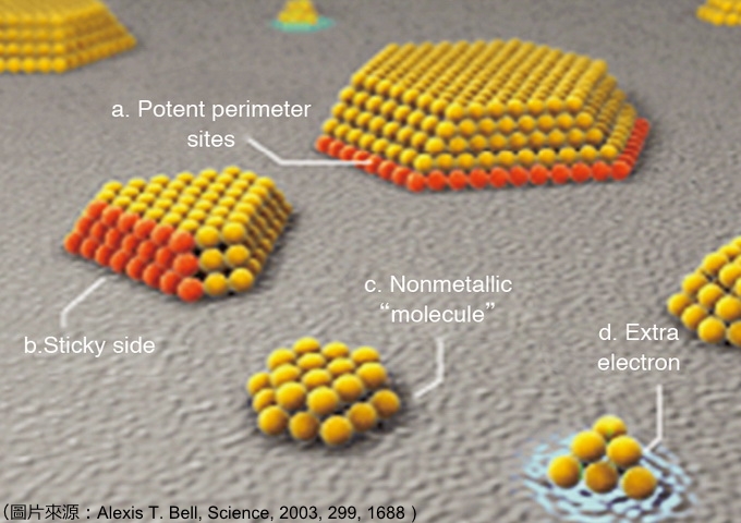 金奈米粒子催化尺寸效應起源的4個模型。
