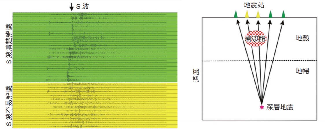 地震網觀測到明顯的 S 波（綠色區塊）與無法辨識S 波（黃色區塊）的地震紀錄（左圖），右圖是地震波穿過異岩漿體與否的示意圖。
