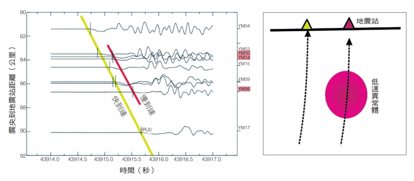 大屯火山地區觀測到兩組先後到達的地震紀錄（左圖），以及地震波經過低速帶所造成的延遲現象示意圖（右圖）