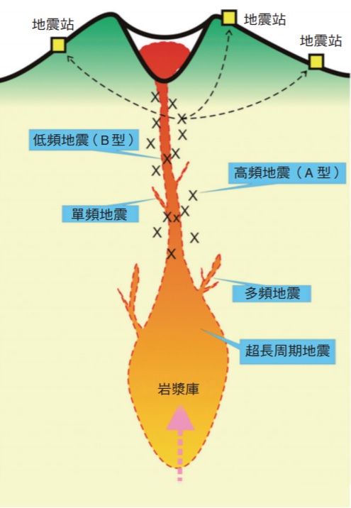火山地震的種類與發生位置示意圖