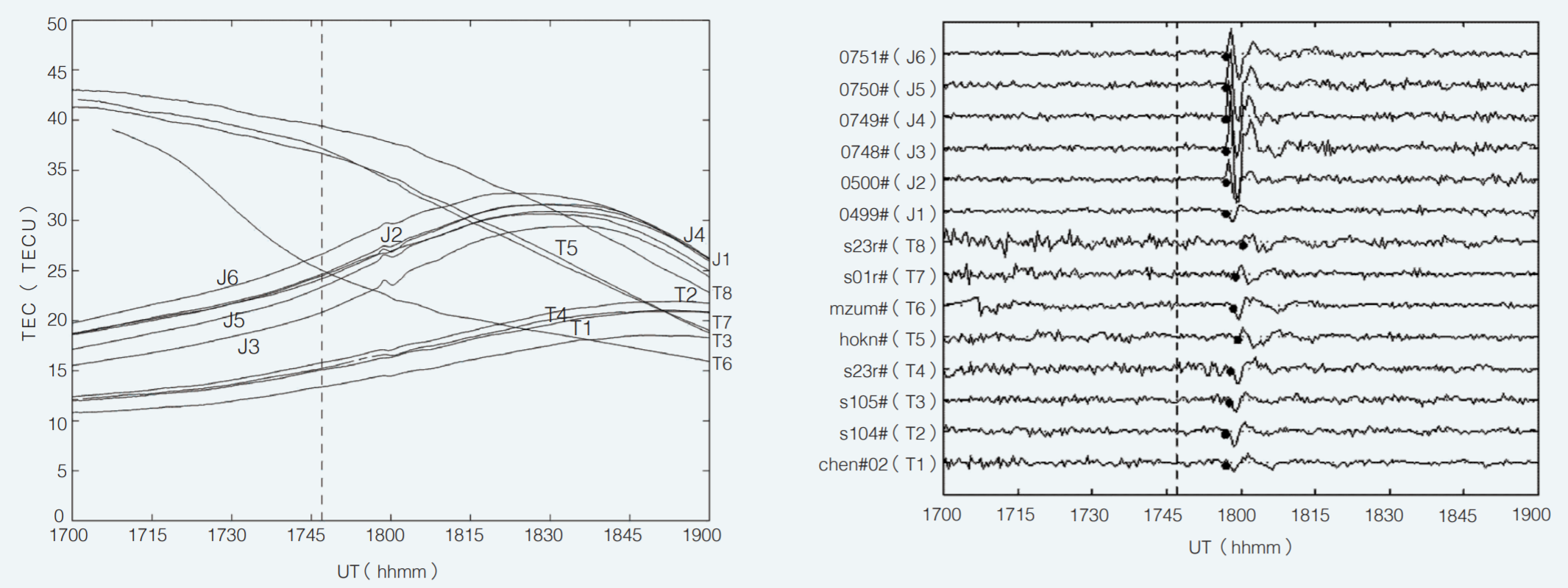 集集大地震期間，14 個太空地震儀所記錄的電離層全電子含量時序變化。（左）原始紀錄，T 和 J 分別代表台灣和日本地面 GPS 接收機對應衍生的太空地震儀紀錄。（右）濾波後變化。黑點：電離層擾亂到達的時刻。振動擾亂量在原始紀錄中非常小，大約只有 1 個全電子含量單位，惟經濾波處理後清楚可見。