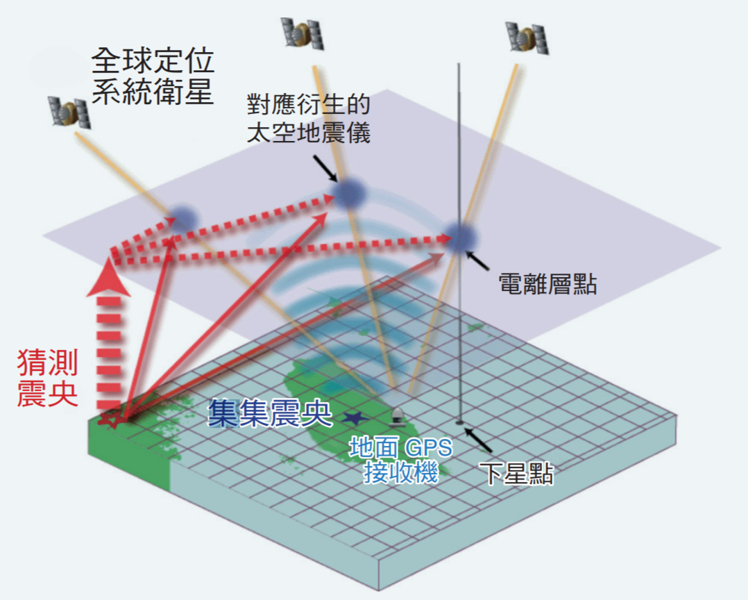 這張圖顯示 1999 年 921 集集大地震引發的大氣層電離層同震擾亂，包括地面全球定位系統 GPS 接收機和其對應衍生的太空地震儀，以及前述兩種定位方法計算時所需猜測的地震同震擾亂源頭位置與其傳播路徑。藍星：集集震央。紅星：猜測震央。黃線：電離層全電子含量積分路徑。紅線：同震擾亂進入大氣層和電離層可能的路徑。藍點：太空地震儀。