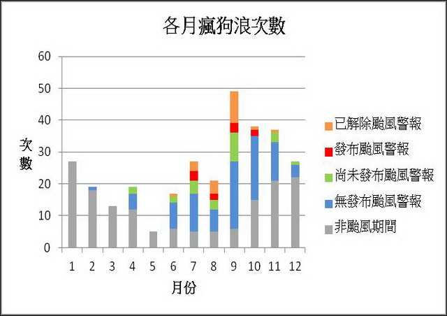 圖 2 ：瘋狗浪事件月份分布及與颱風有關事件的統計（圖／撰稿團隊）