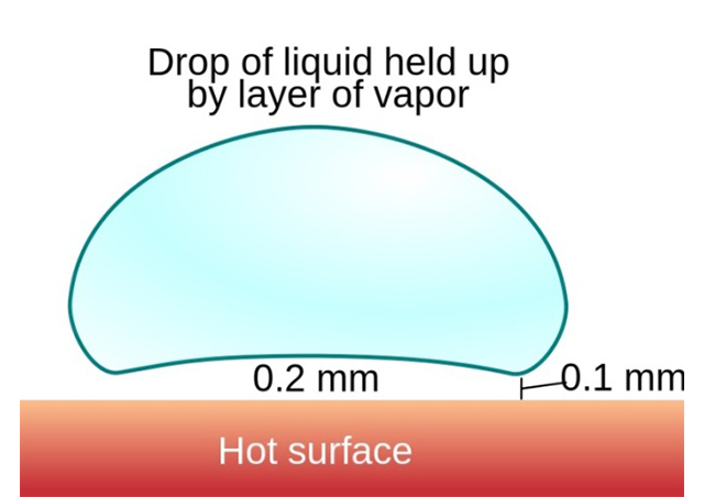 熱鍋和水滴之間的水蒸氣會阻隔熱傳導，讓水滴不會立刻蒸發。（圖／Vystrix Nexoth，wikipedia）