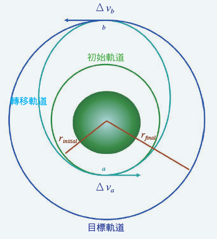 衛星從半徑較小的圓形軌道轉換到半徑較大的圓形軌道的示意圖。