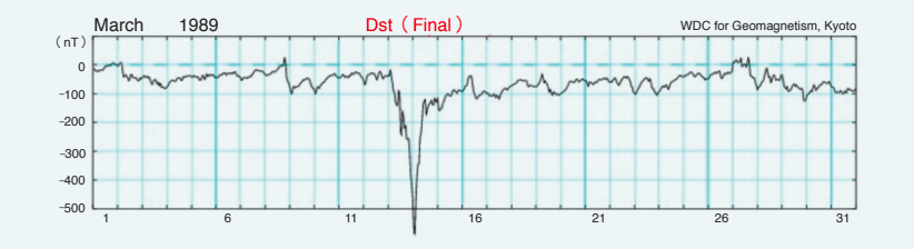 Dst 指數變化情形。以 1989 年 3 月 13 日磁暴為例，Dst 指數在 3 月 13 日快速減少，並在 3 月 14 日凌晨達 到最低，這 Dst 減低到極小值的過程稱為磁暴的「主相位」。之後數天，Dst 指數慢慢地回復到接近 0 的值， 這過程稱為「回復相位」。