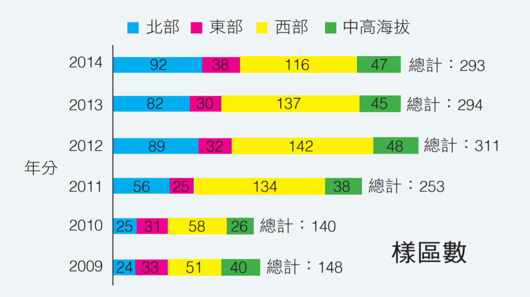 2009∼2014年BBS Taiwan的調查樣區數。