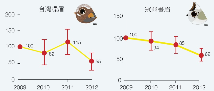 台灣噪眉族群與冠羽畫眉族群的趨勢圖（X軸：年分，Y軸：族群指標值，2009年是起始年，定為100）。