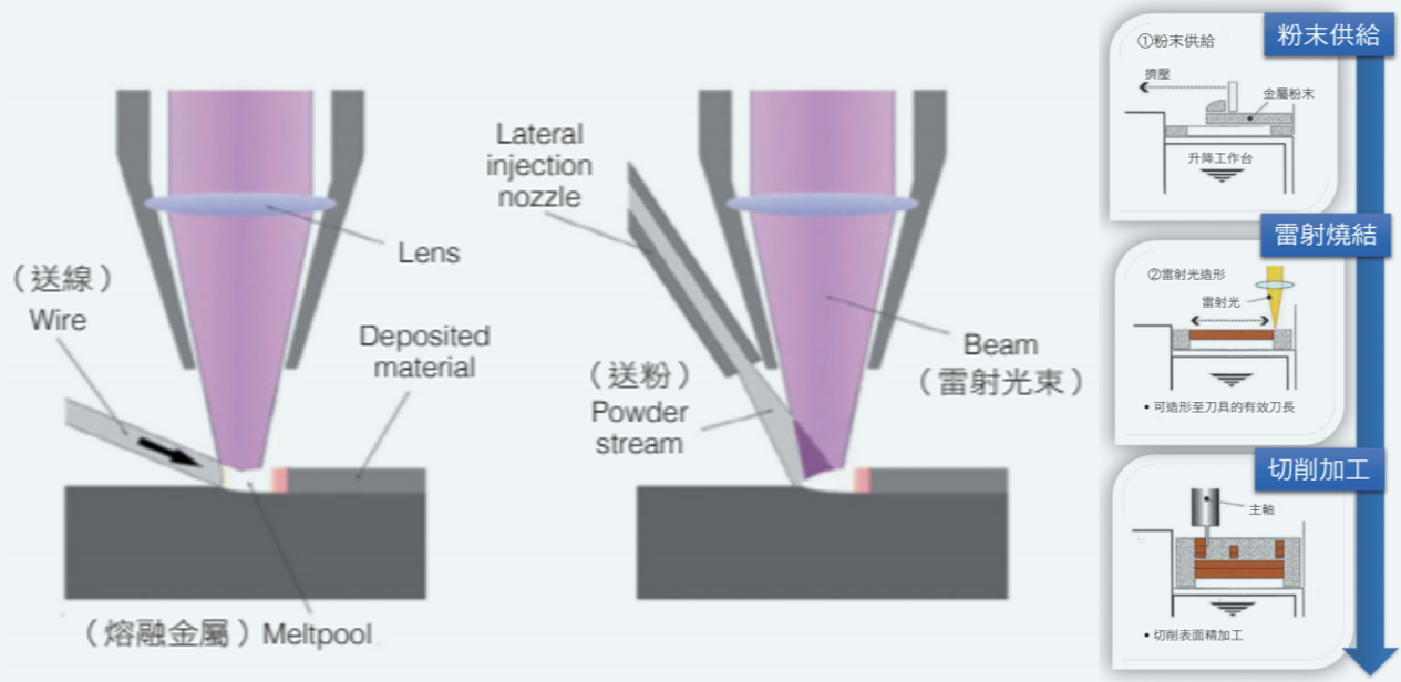 藉由粉末或線材進行雷射直接熔融堆積。（圖 / TWI Ltd 2012）雷射熔融燒結加上高速銑削的積層製造複合加工製造流程圖。
