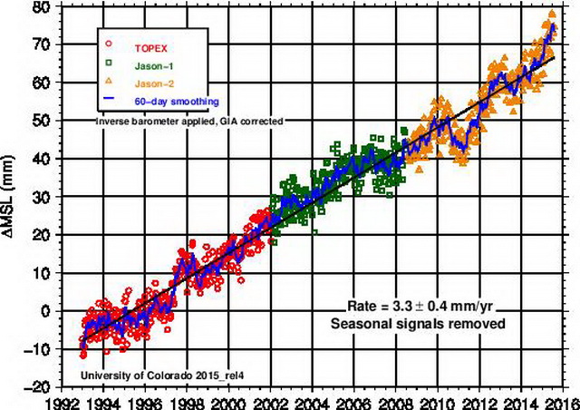 圖三、衛星遙測全平均球海水面的變化趨勢（圖／撰稿團隊取自http://sealevel.colorado.edu/)。