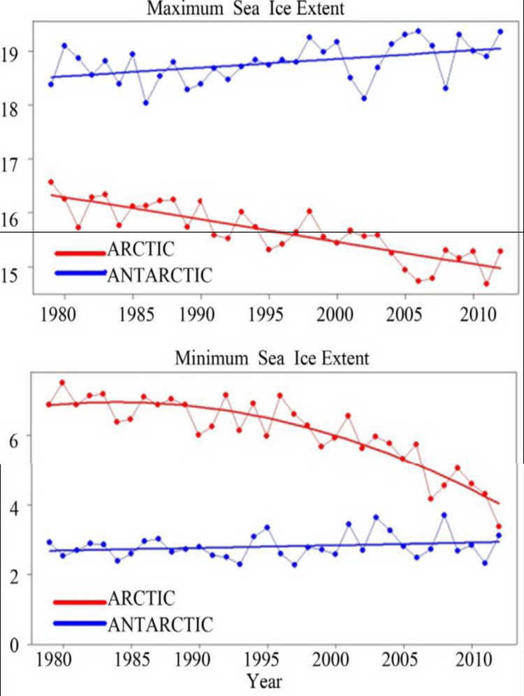 圖五、北極、南極海域海冰覆蓋的最大及最小範圍變化趨勢(圖／撰稿團隊取自Teleti and Luis, 2013, International Journal of Geosciences)。