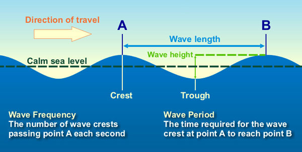 波浪的性質：波長（藍色箭頭）和波高（綠色箭頭），而A和B位置為波峰（crest），兩者之間為波谷（trough），波的週期（period）和頻率（frequency）則描述了波行進的速度。（圖／NOAA，http://oceanservice.noaa.gov/education/kits/currents/media/supp_cur03a.html）