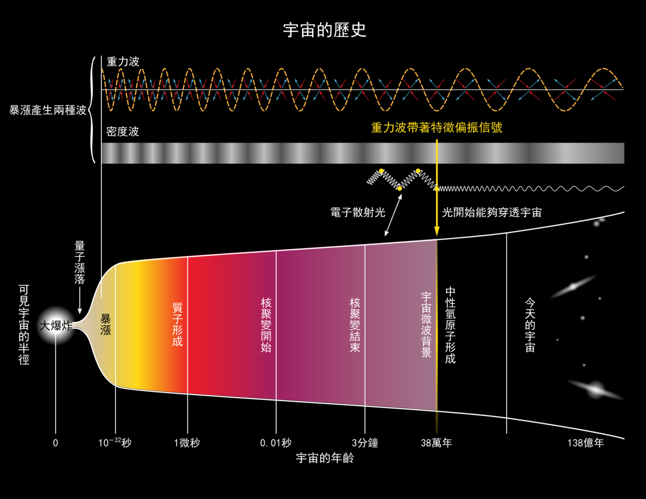 暴脹理論預測，宇宙在大霹靂之後快速膨脹的「暴脹現象」，會產生重力波，更精確的說法是，暴脹會產生隨機的「宇宙重力波背景」。（圖片來源：wiki）