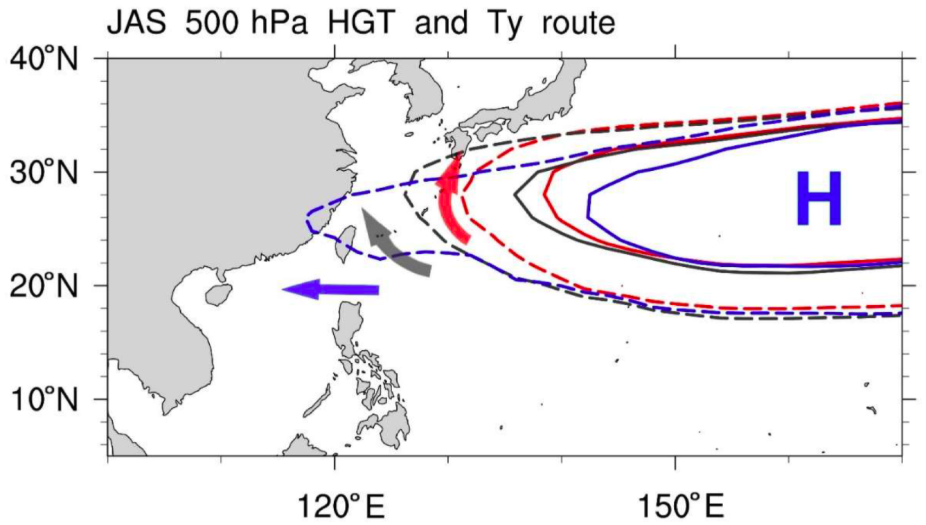 圖1：實線與虛線代表太平洋高壓範圍，而箭頭代表對應高壓的颱風路徑。（圖／https://www.mdpi.com/2073-4433/11/5/543/htm）