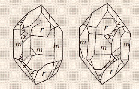 石英水晶的外形（晶癖）有時呈現左形（左圖），有時是右形（右圖），機會各半。各晶面出現的機率依m、 r 、z、 s、 x、 c降低，晶面大小是m最大、r 次之、其他較小。從水晶外形去判斷左形或右形，必須有 r、z、x 面出現，否則需依靠光學或酸蝕的方法。圖中 m 是六方柱面體的面、r 是正菱面體的面、z 是負菱面體的面、s 是三方雙角錐體的面、x是三方偏三八面體的面、c 是基準軸面體的面。