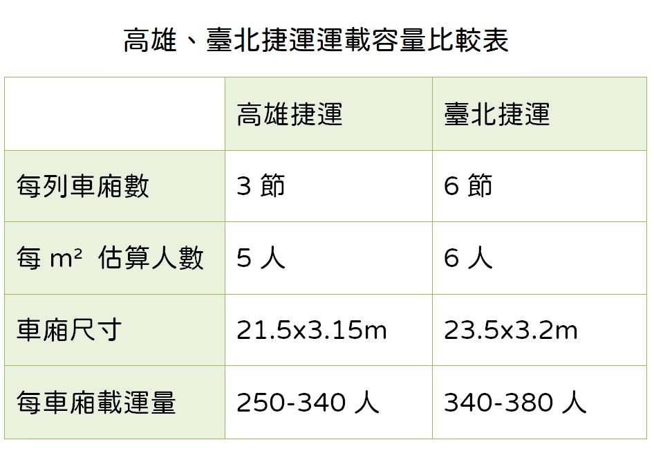 高雄、臺北捷運運載容量比較表