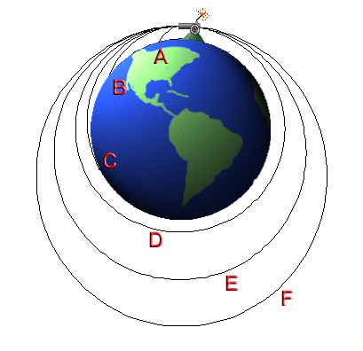 在不同的速度下丟擲物體，會有不同的軌跡。（圖／FrankH，Wikimedia）