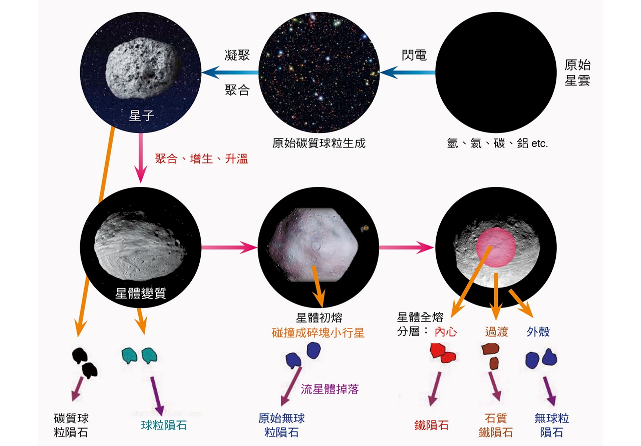 隕石的演化分異過程