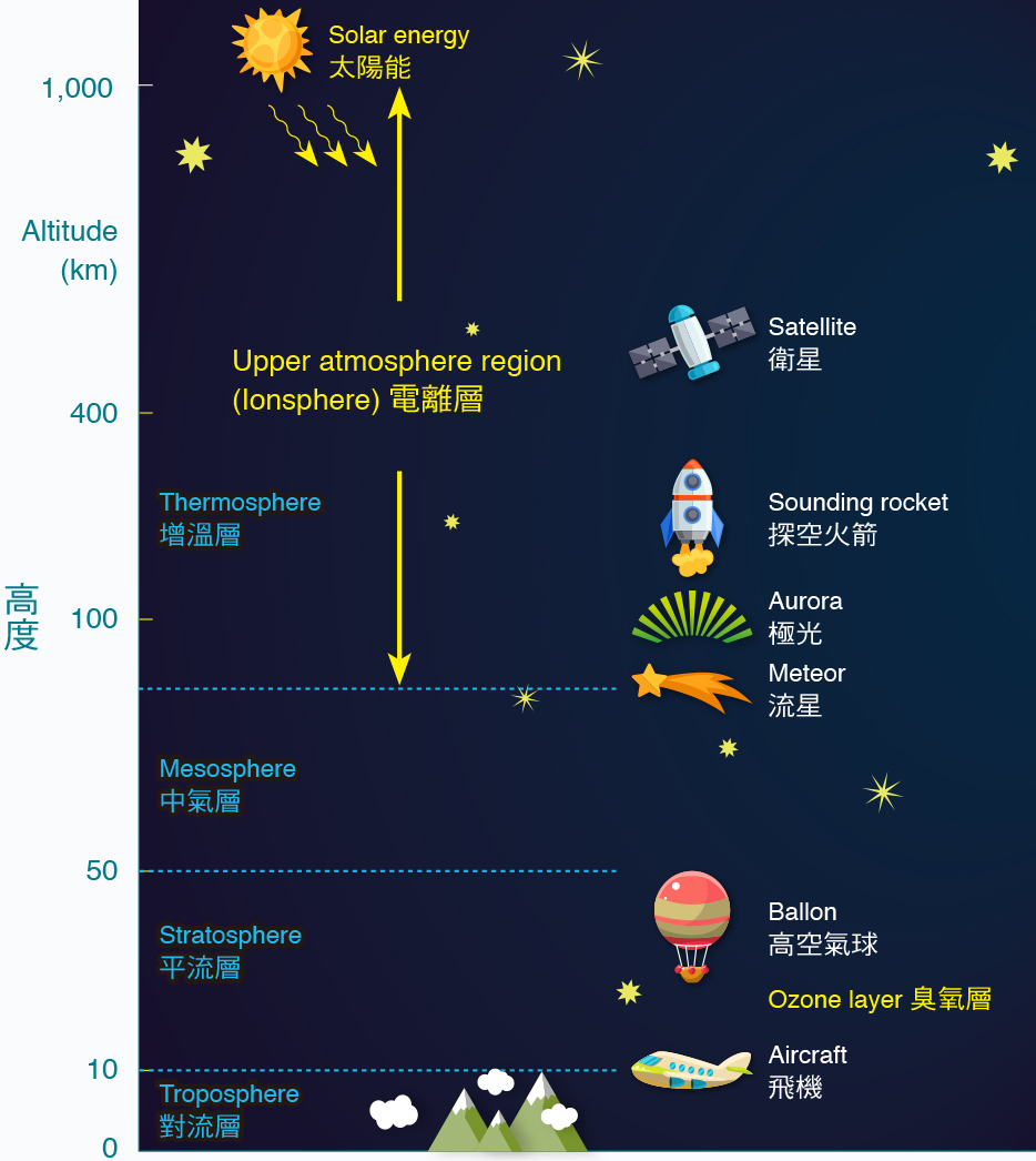 地球太空科學的工具主要有4種，依高度區分為：地面觀測設備、探空氣球、探空火箭、人造衛星。